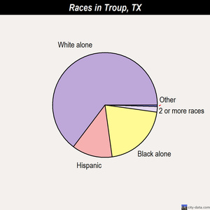 Troup races chart