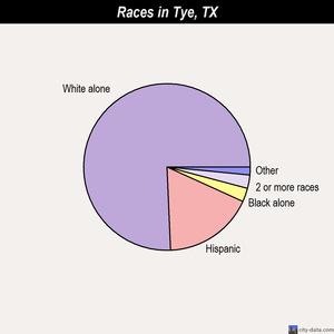 Tye races chart