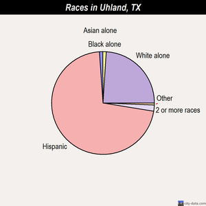 Uhland races chart