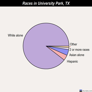 University Park races chart