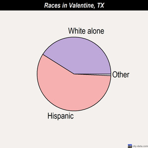 Valentine races chart