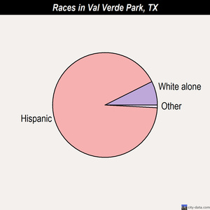 Universal City races chart