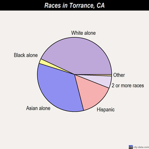 Torrance races chart