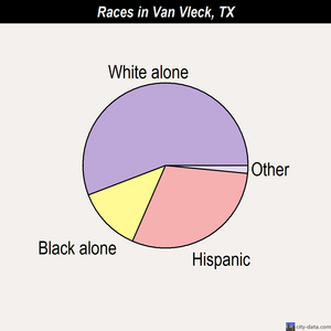 University Park races chart