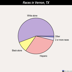 Vernon races chart