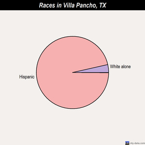 Villa Pancho races chart