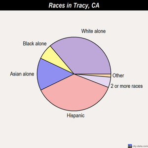 Tracy races chart