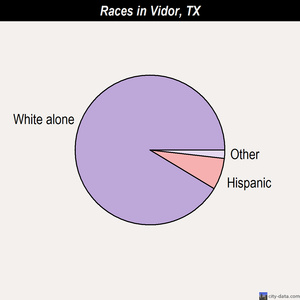 Vidor races chart