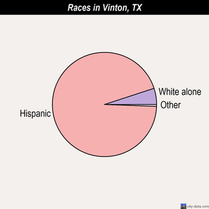 Vinton races chart