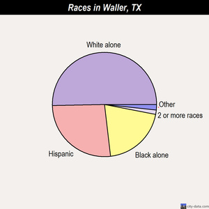 Waller races chart
