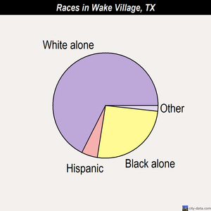 Wake Village races chart