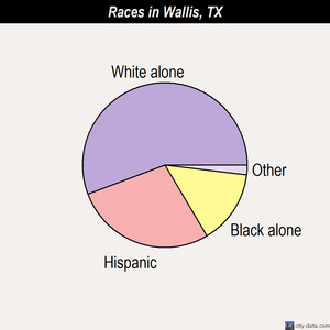 Wallis races chart