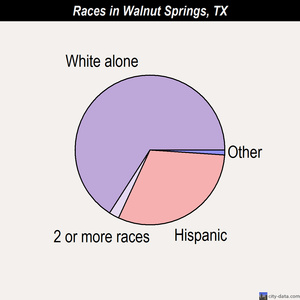 Weinert races chart