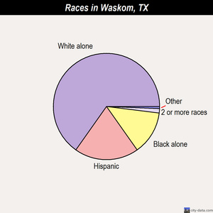 Waskom races chart