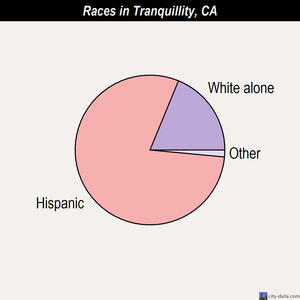 Tranquillity races chart
