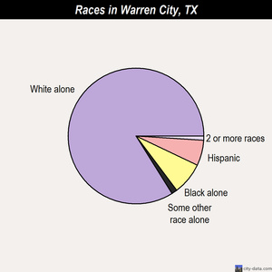 Warren City races chart