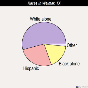 Weimar races chart