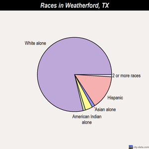 Weatherford races chart
