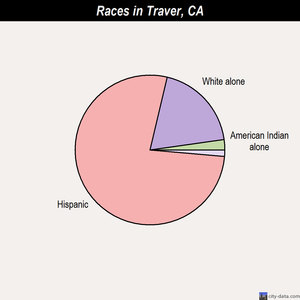 Traver races chart