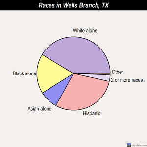 Wells Branch races chart