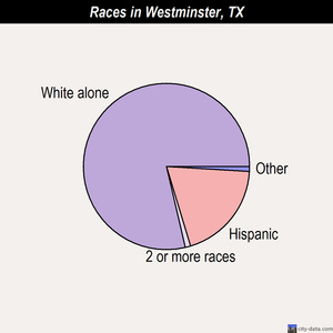 West Columbia races chart