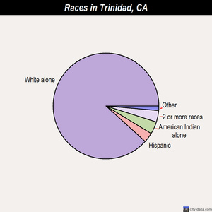 Trinidad races chart
