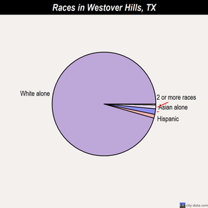 Westover Hills races chart