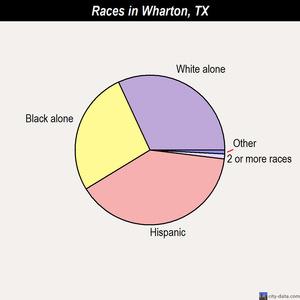 Wharton races chart