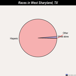 West Sharyland races chart