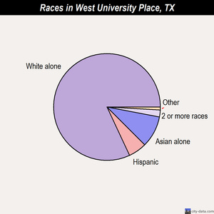 West University Place races chart