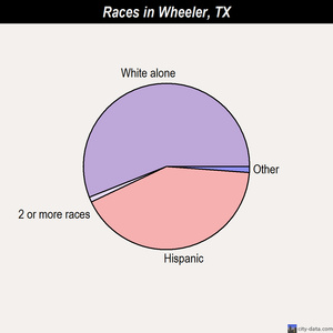Wheeler races chart