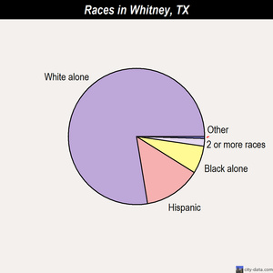 Whitney races chart