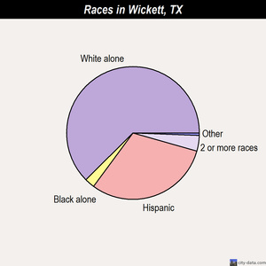 Whitehouse races chart
