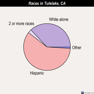 Tulelake races chart