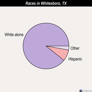 Whitesboro races chart