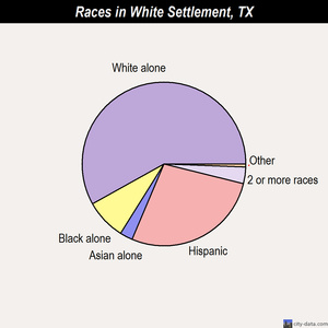 White Settlement races chart