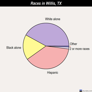 Willis races chart