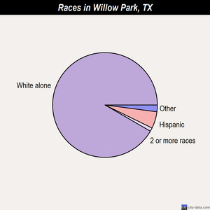 Willow Park races chart
