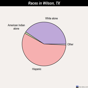 Wilson races chart