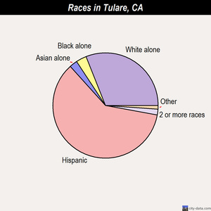 Tulare races chart