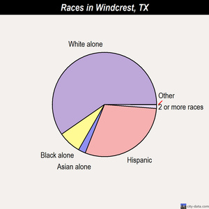 Windcrest races chart