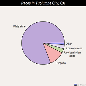 Tupman races chart