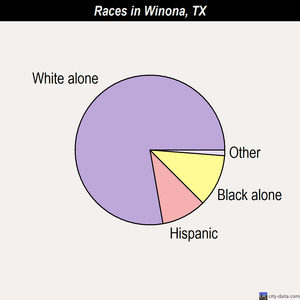 Winona races chart