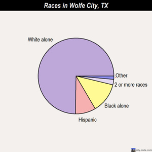 Wolfe City races chart