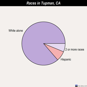 Torrance races chart