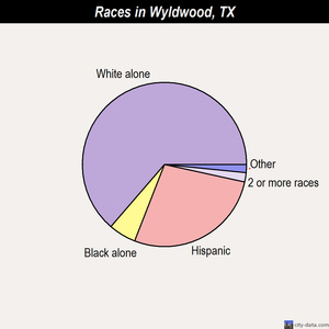 Wyldwood races chart