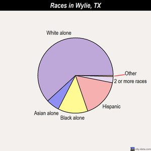 Wylie races chart