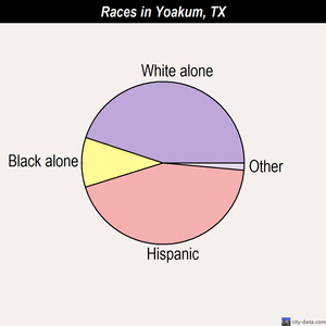 Yoakum races chart