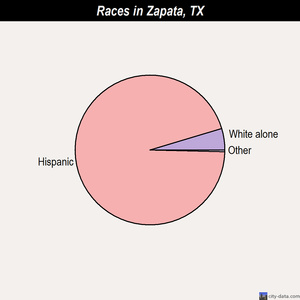 Zapata races chart