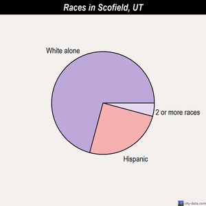 Scofield races chart